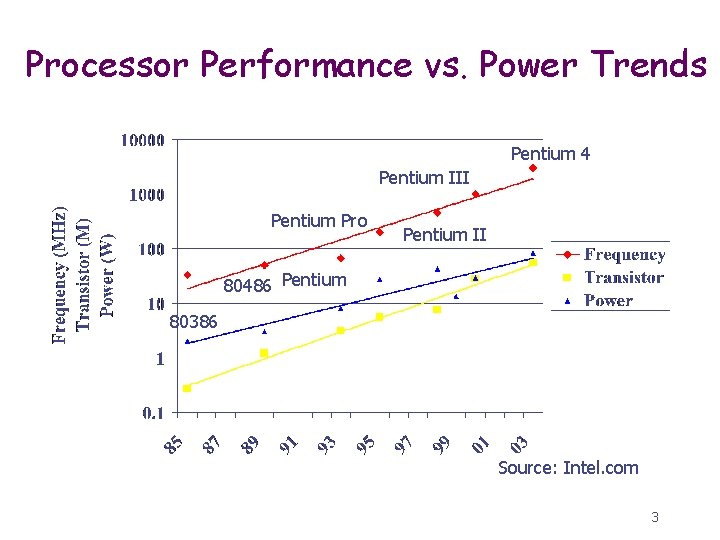 Processor Performance vs. Power Trends Pentium 4 Pentium III Pentium Pro Pentium II 80486
