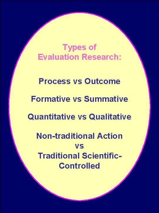 Types of Evaluation Research: Process vs Outcome Formative vs Summative Quantitative vs Qualitative Non-traditional