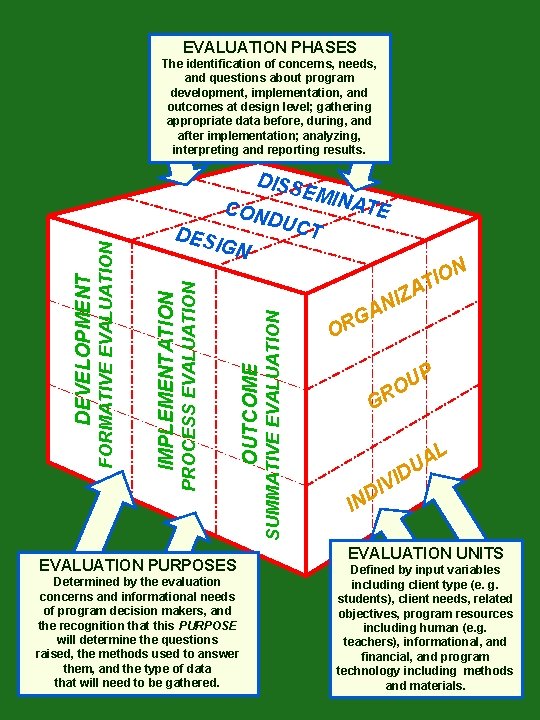 EVALUATION PHASES EVALUATION PURPOSES Determined by the evaluation concerns and informational needs of program