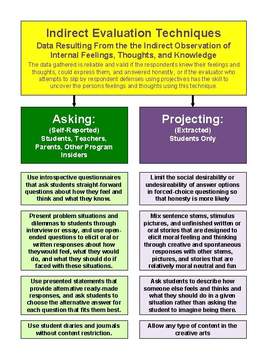 Indirect Evaluation Techniques Data Resulting From the Indirect Observation of Internal Feelings, Thoughts, and