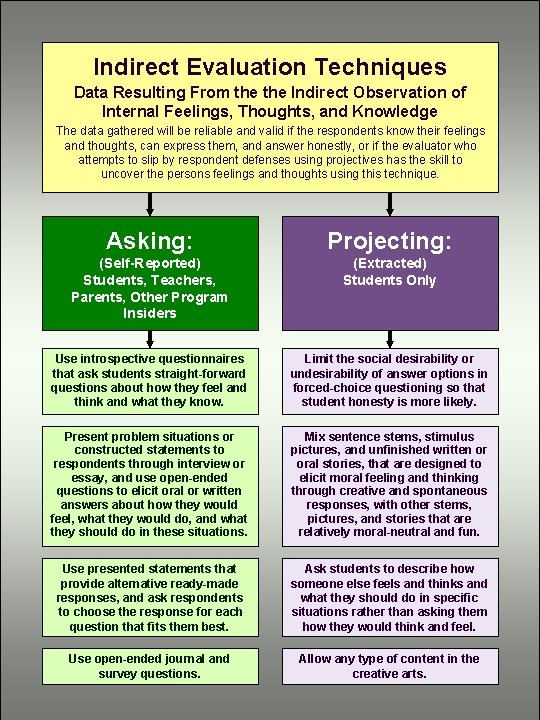 Indirect Evaluation Techniques Data Resulting From the Indirect Observation of Internal Feelings, Thoughts, and