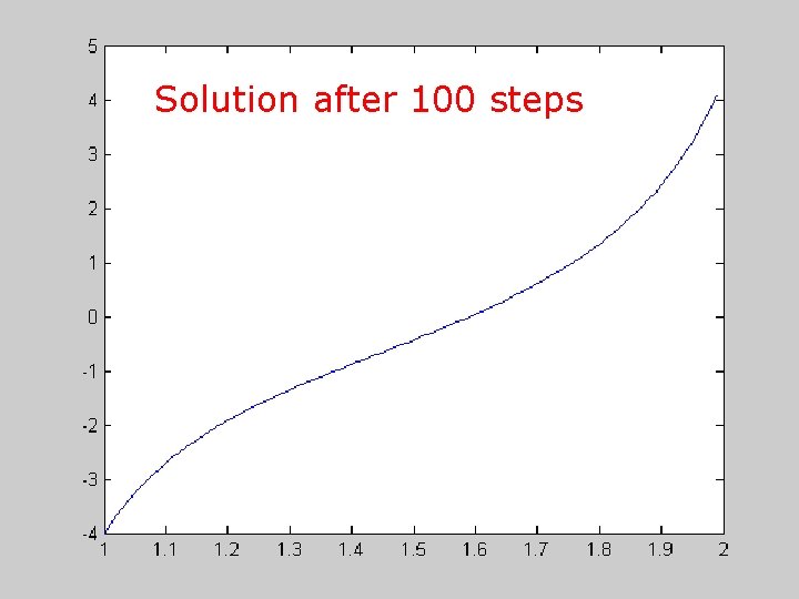 Solution after 100 steps CISE 301_Topic 8 L 4&5 KFUPM 43 