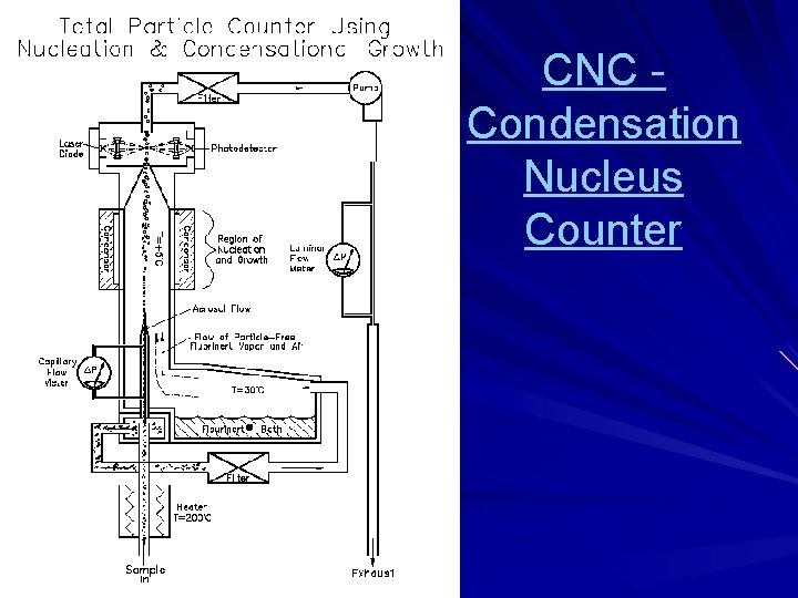CNC - Condensation Nucleus Counter 