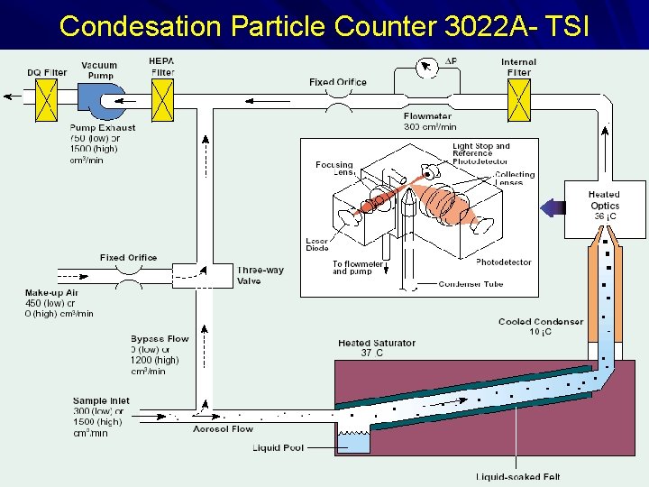 Condesation Particle Counter 3022 A- TSI 