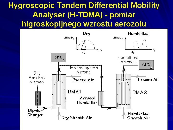 Hygroscopic Tandem Differential Mobility Analyser (H-TDMA) - pomiar higroskopijnego wzrostu aerozolu 