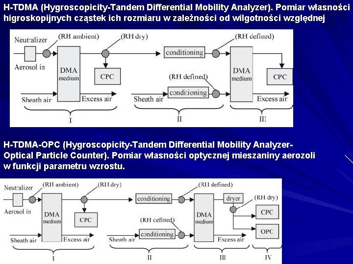 H-TDMA (Hygroscopicity-Tandem Differential Mobility Analyzer). Pomiar własności higroskopijnych cząstek ich rozmiaru w zależności od