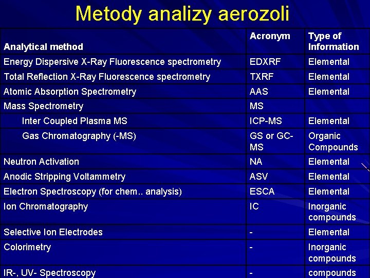 Metody analizy aerozoli Acronym Type of Information Energy Dispersive X-Ray Fluorescence spectrometry EDXRF Elemental