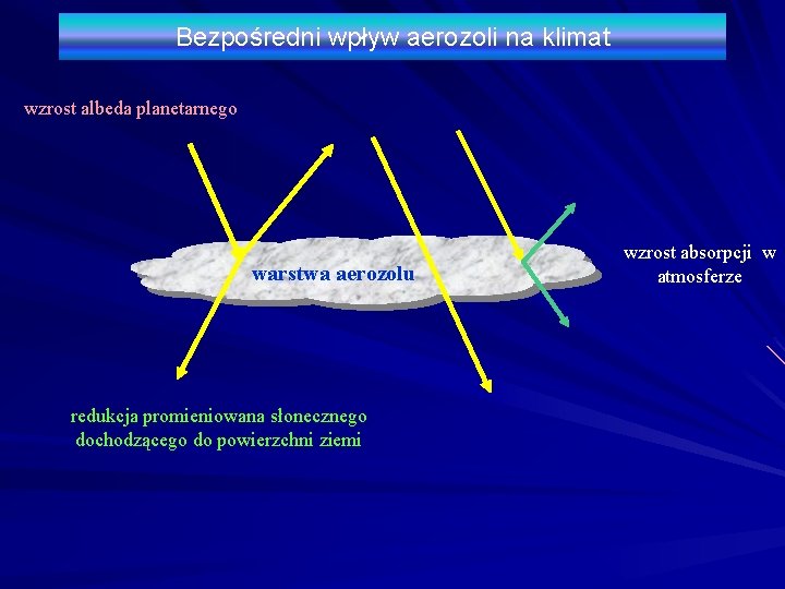 Bezpośredni wpływ aerozoli na klimat wzrost albeda planetarnego warstwa aerozolu redukcja promieniowana słonecznego dochodzącego