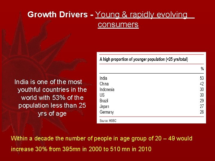 Growth Drivers - Young & rapidly evolving consumers India is one of the most