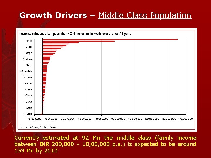 Growth Drivers – Middle Class Population Currently estimated at 92 Mn the middle class