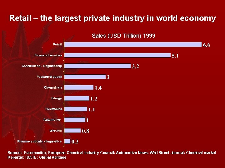 Retail – the largest private industry in world economy Sales (USD Trillion) 1999 Source