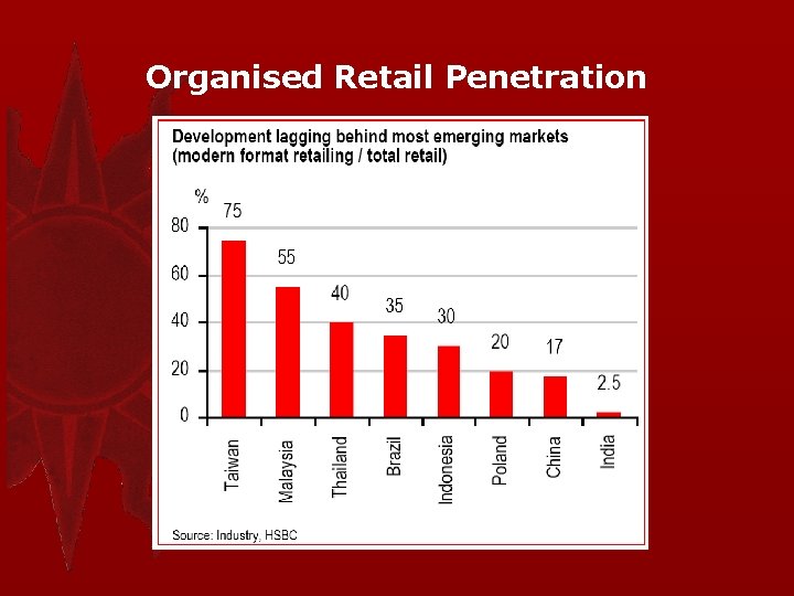 Organised Retail Penetration 