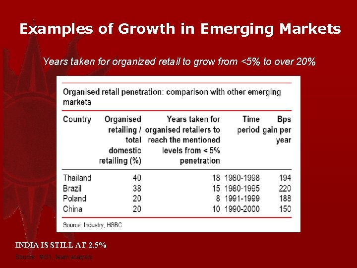 Examples of Growth in Emerging Markets Years taken for organized retail to grow from