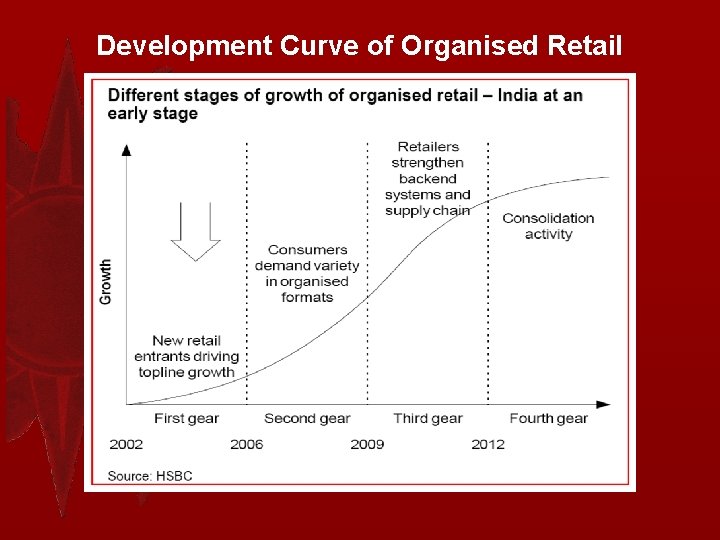 Development Curve of Organised Retail 