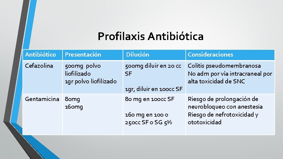 Profilaxis Antibiótica Antibiótico Presentación Dilución Consideraciones Cefazolina 500 mg polvo liofilizado 1 gr polvo