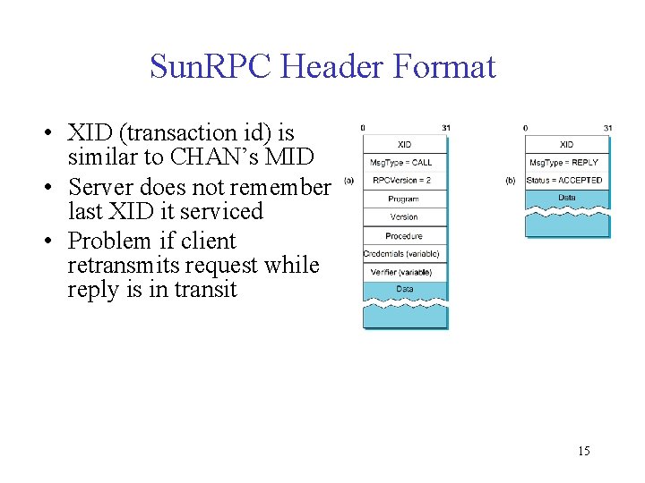 Sun. RPC Header Format • XID (transaction id) is similar to CHAN’s MID •