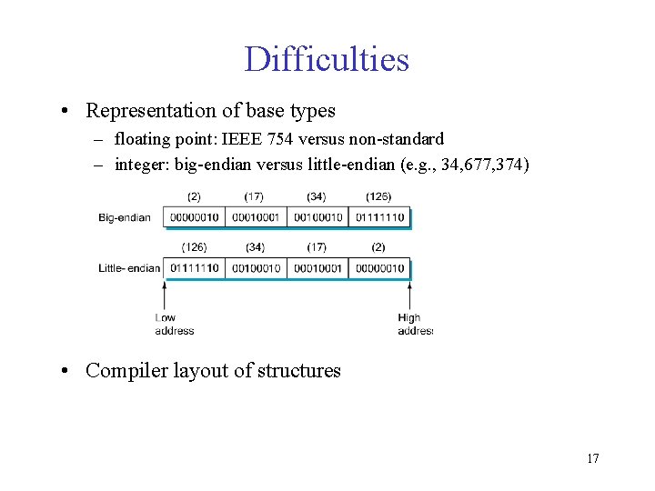 Difficulties • Representation of base types – floating point: IEEE 754 versus non-standard –