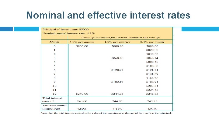 Nominal and effective interest rates 