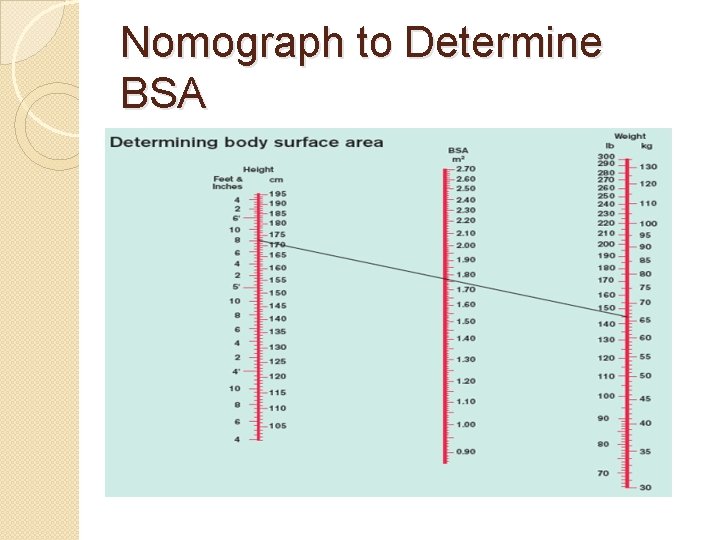 Nomograph to Determine BSA 