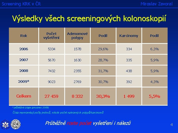 Screening KRK v ČR Miroslav Zavoral Výsledky všech screeningových kolonoskopií Rok Počet vyšetření Adenomové