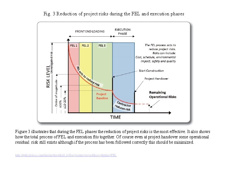 Fig. 3 Reduction of project risks during the FEL and execution phases Figure 3