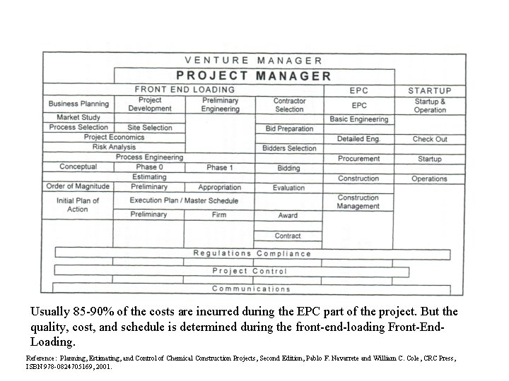 Usually 85 -90% of the costs are incurred during the EPC part of the