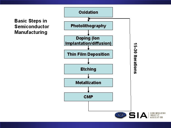 Oxidation Basic Steps in Semiconductor Manufacturing Photolithography Thin Film Deposition Etching Metallization CMP 15 Oxidation Basic Steps in Semiconductor Manufacturing Photolithography Thin Film Deposition Etching Metallization CMP 15