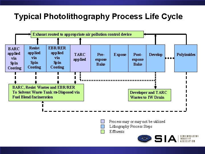 Typical Photolithography Process Life Cycle Exhaust routed to appropriate air pollution control device Resist