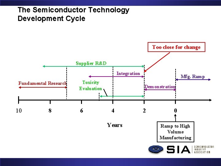 The Semiconductor Technology Development Cycle Too close for change Supplier R&D Integration Fundamental Research