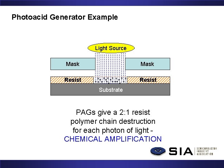 Photoacid Generator Example Light Source Mask Resist Mask * ***** **** * Substrate Resist