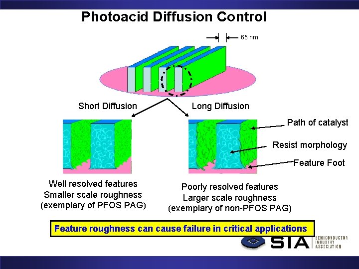 Photoacid Diffusion Control 65 nm Short Diffusion Long Diffusion Path of catalyst Resist morphology