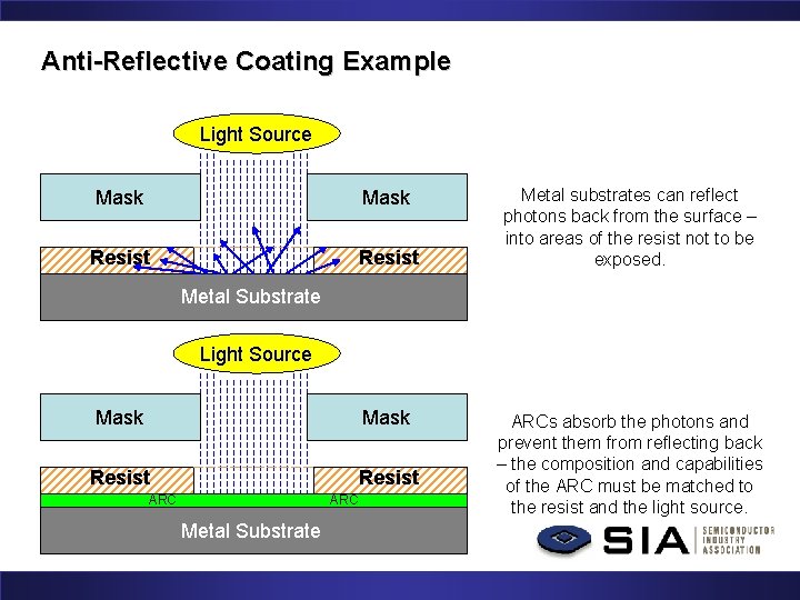 Anti-Reflective Coating Example Light Source Mask Resist Metal substrates can reflect photons back from