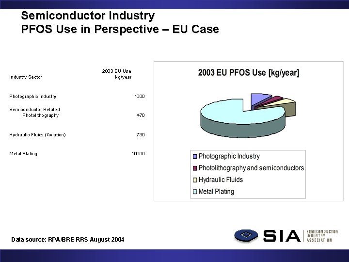 Semiconductor Industry PFOS Use in Perspective – EU Case Industry Sector 2003 EU Use