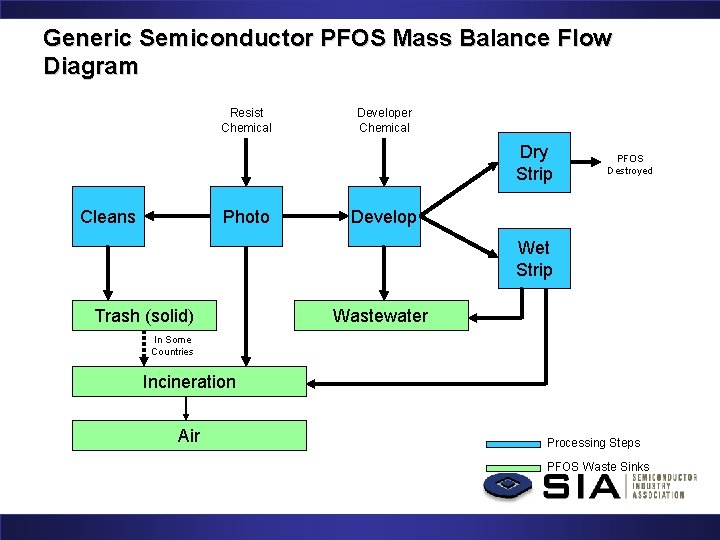 Generic Semiconductor PFOS Mass Balance Flow Diagram Resist Chemical Developer Chemical Dry Strip Cleans