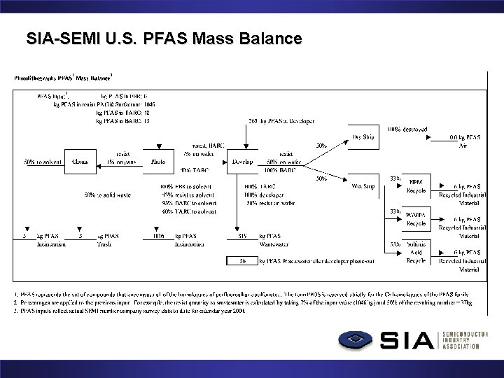 SIA-SEMI U. S. PFAS Mass Balance SIA-SEMI U. S. PFAS Mass Balance