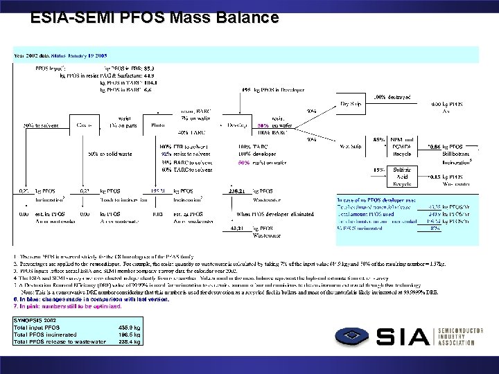 ESIA-SEMI PFOS Mass Balance 