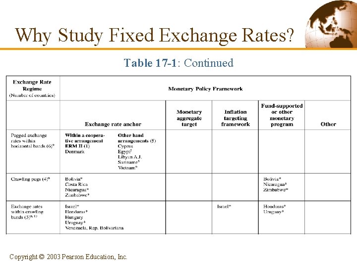 Why Study Fixed Exchange Rates? Table 17 -1: Continued Copyright © 2003 Pearson Education,