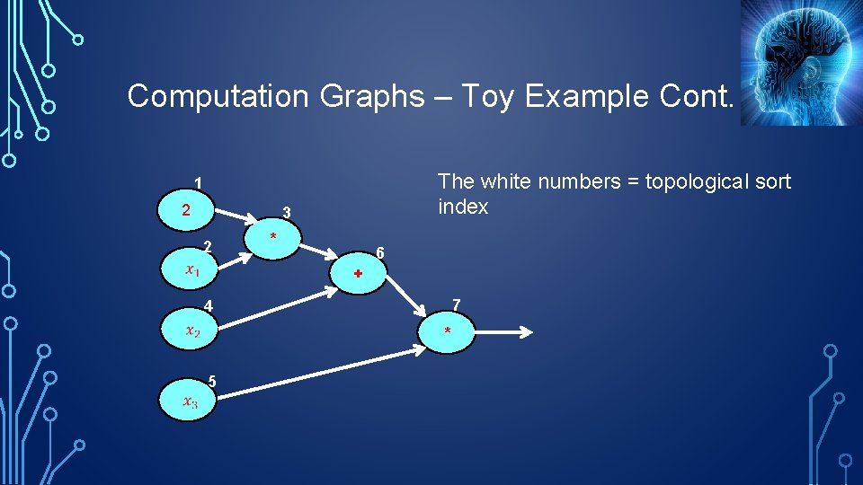 Computation Graphs – Toy Example Cont. The white numbers = topological sort index 1