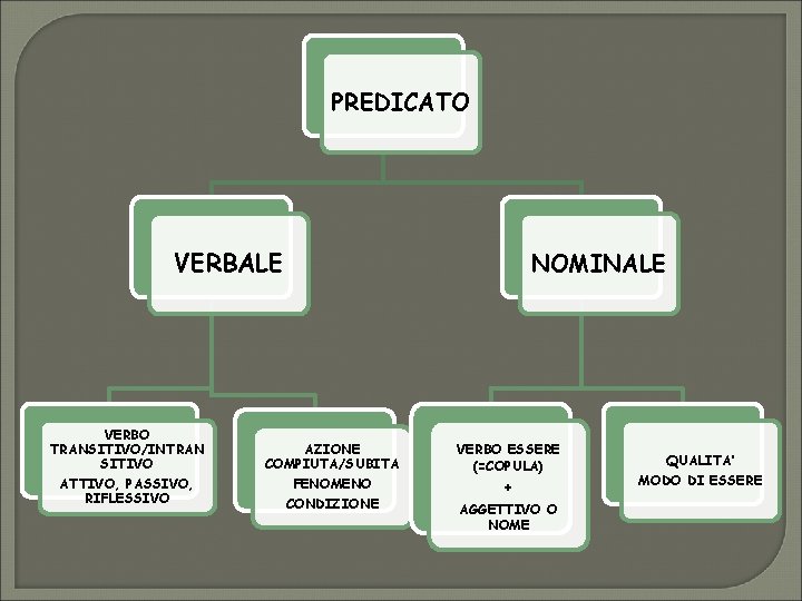 PREDICATO VERBALE VERBO TRANSITIVO/INTRAN SITIVO ATTIVO, PASSIVO, RIFLESSIVO NOMINALE AZIONE COMPIUTA/SUBITA FENOMENO VERBO ESSERE