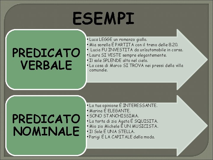 ESEMPI PREDICATO VERBALE • Luca LEGGE un romanzo giallo. • Mia sorella È PARTITA