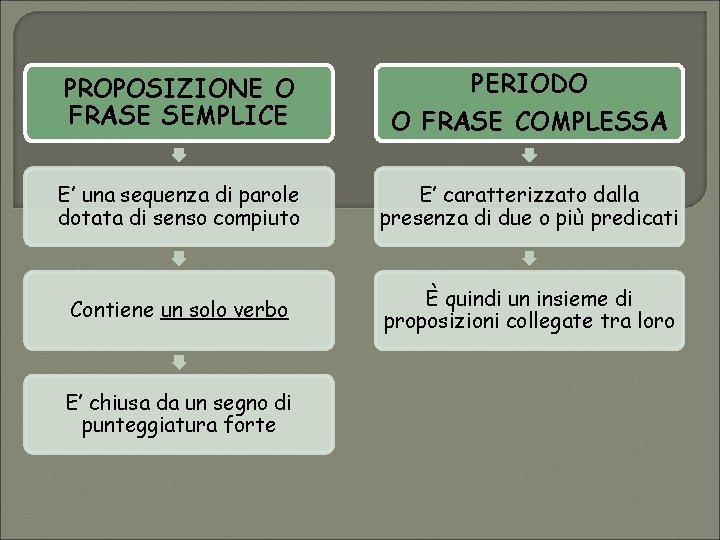 PERIODO PROPOSIZIONE O FRASE SEMPLICE O FRASE COMPLESSA E’ una sequenza di parole dotata