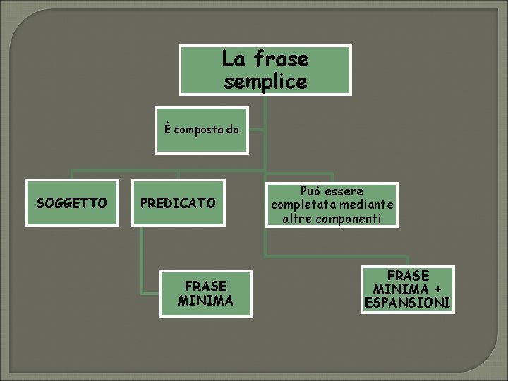 La frase semplice È composta da SOGGETTO PREDICATO FRASE MINIMA Può essere completata mediante