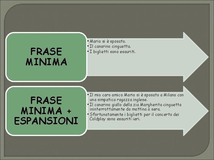 FRASE MINIMA + ESPANSIONI • Mario si è sposato. • Il canarino cinguetta. •