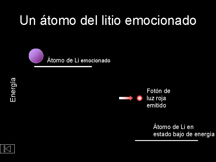 Un átomo del litio emocionado Energía Átomo de Li emocionado Fotón de luz roja Un átomo del litio emocionado Energía Átomo de Li emocionado Fotón de luz roja