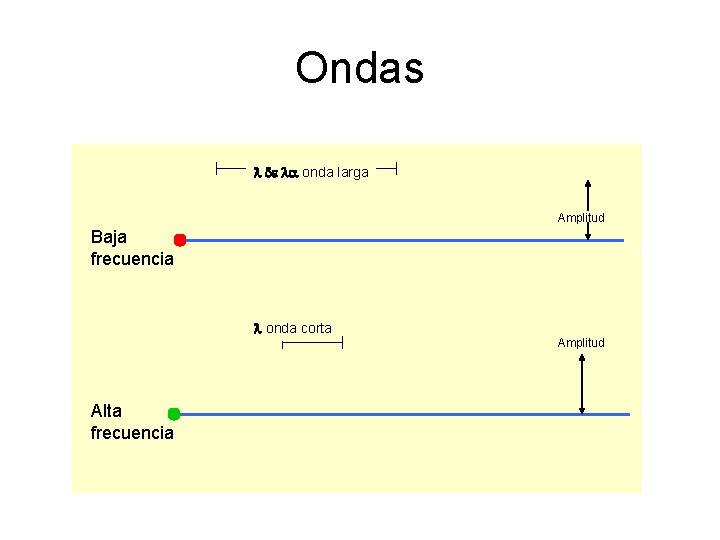 Ondas l de la onda larga Amplitud Baja frecuencia l onda corta Alta frecuencia Ondas l de la onda larga Amplitud Baja frecuencia l onda corta Alta frecuencia