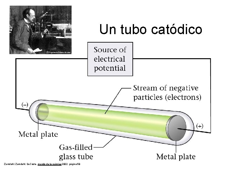 Un tubo catódico Zumdahl, De. Coste, mundo de la química 2002, página 58 Un tubo catódico Zumdahl, De. Coste, mundo de la química 2002, página 58