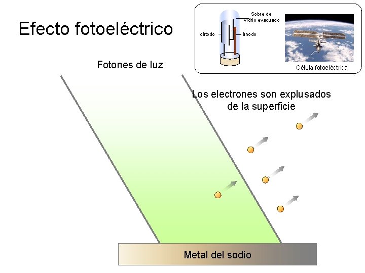 Efecto fotoeléctrico Sobre de vidrio evacuado cátodo ánodo Representación simbólica de una célula fotoeléctrica Efecto fotoeléctrico Sobre de vidrio evacuado cátodo ánodo Representación simbólica de una célula fotoeléctrica