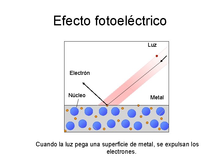 Efecto fotoeléctrico Luz Electrón Núcleo Metal Cuando la luz pega una superficie de metal, Efecto fotoeléctrico Luz Electrón Núcleo Metal Cuando la luz pega una superficie de metal,