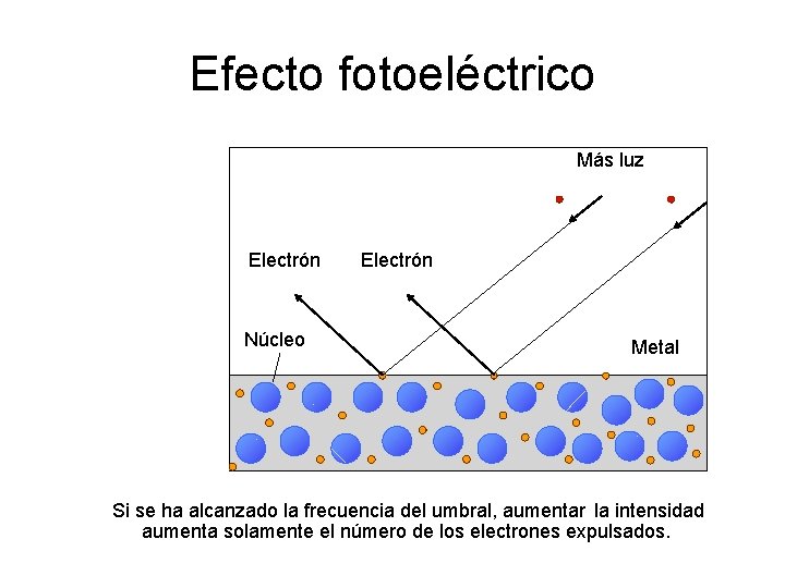 Efecto fotoeléctrico Más luz Electrón Núcleo Electrón Metal Si se ha alcanzado la frecuencia Efecto fotoeléctrico Más luz Electrón Núcleo Electrón Metal Si se ha alcanzado la frecuencia