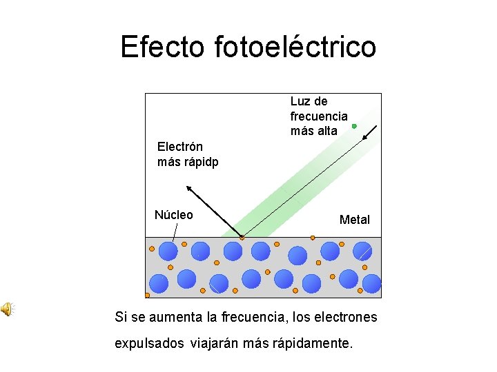 Efecto fotoeléctrico Luz de frecuencia más alta Electrón más rápidp Núcleo Metal Si se Efecto fotoeléctrico Luz de frecuencia más alta Electrón más rápidp Núcleo Metal Si se